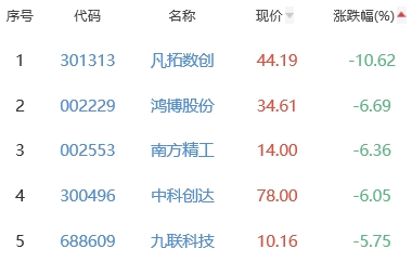 ChatGPT概念板块跌3.06% 荣信文化涨0.84%居首