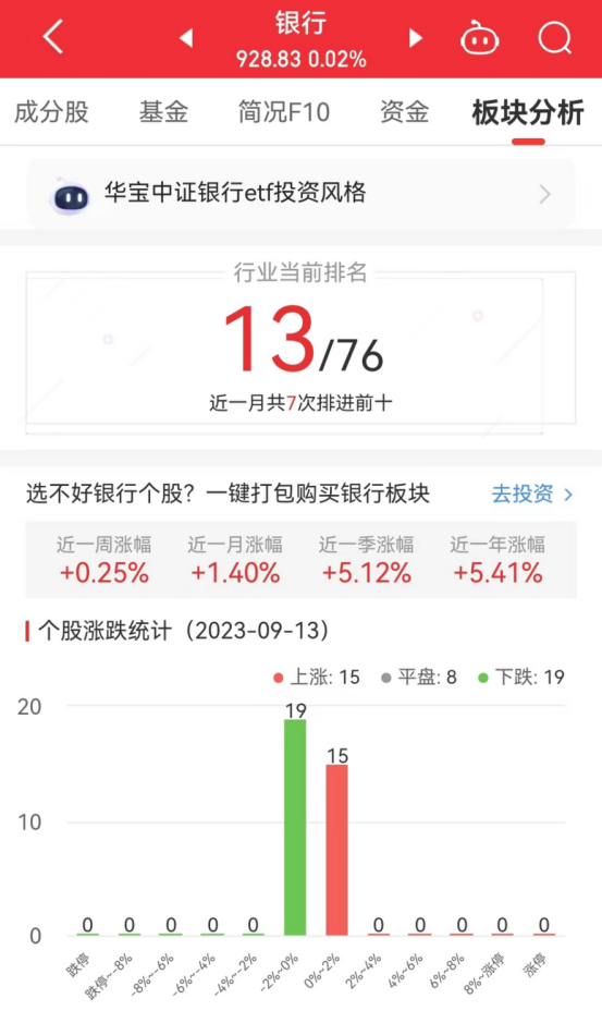 银行板块涨0.02% 重庆银行涨1.25%居首