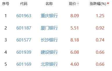 银行板块涨0.02% 重庆银行涨1.25%居首