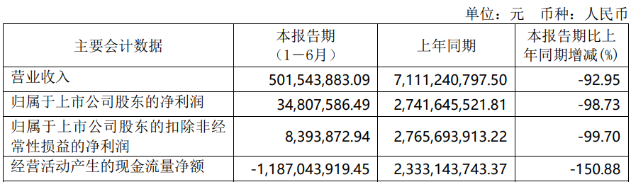 东方生物上半年净利降99% 2020年上市募资6.4亿元