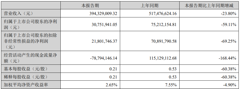 朗特智能上半年扣非净利降7成 2020年上市募资6亿