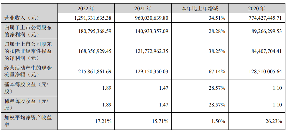 朗特智能上半年扣非净利降7成 2020年上市募资6亿