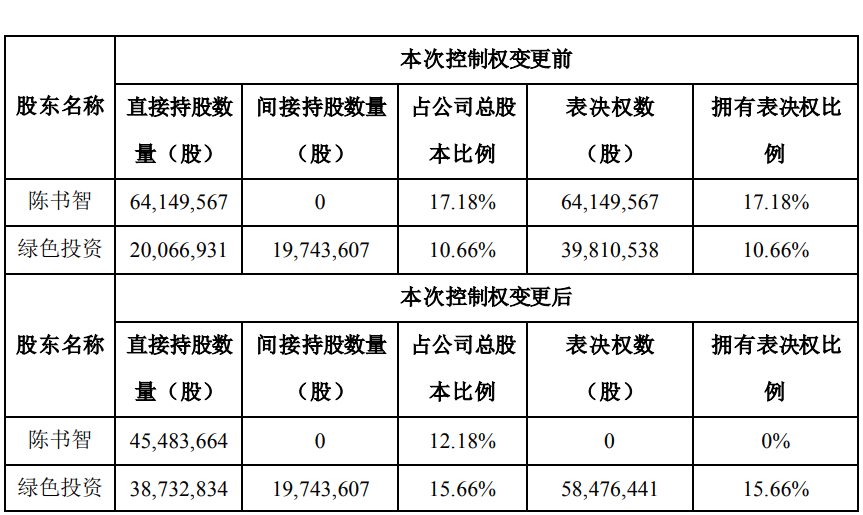 >普路通实控人1.7亿元卖股广州国资入主 股价跌5.4%