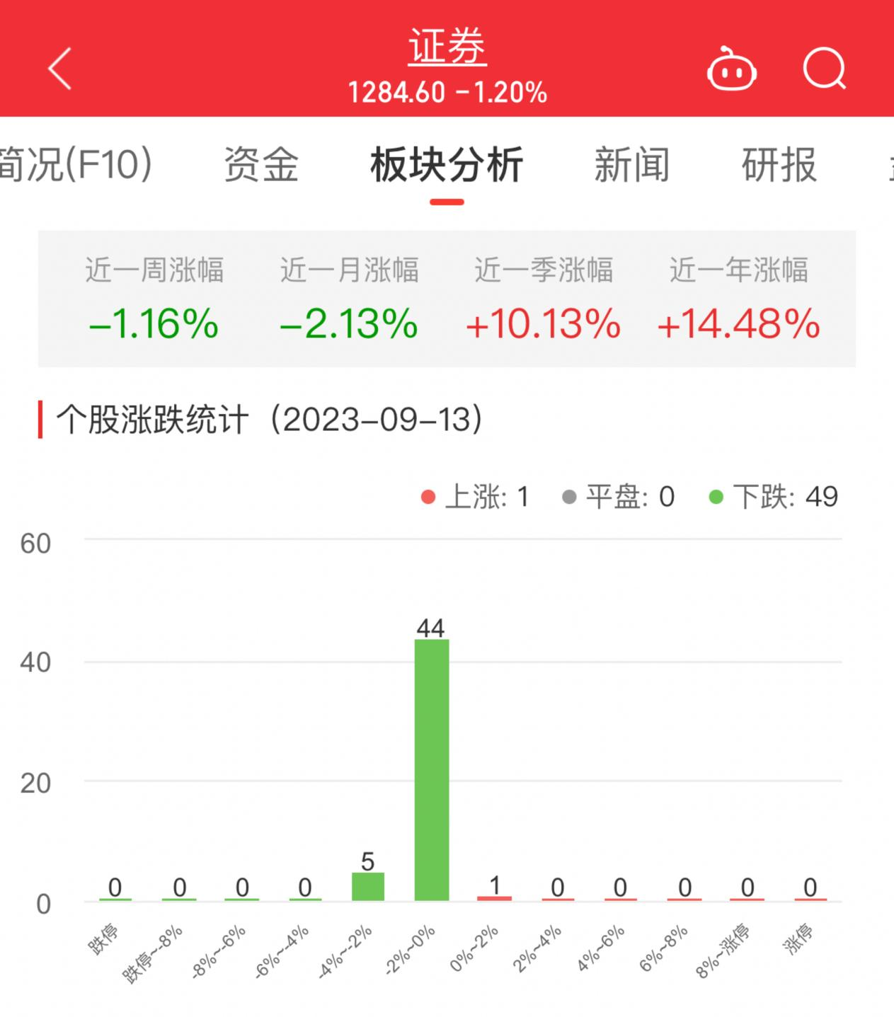 >证券板块跌1.2% 哈投股份涨1.24%居首