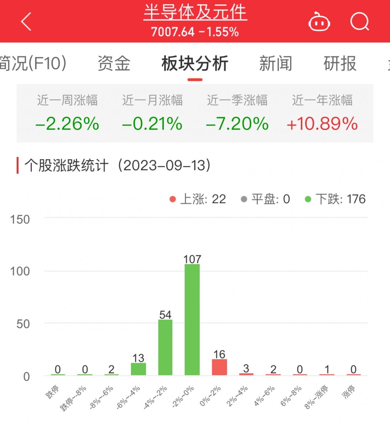 >半导体板块跌1.55% 中富电路涨10.11%居首