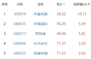 半导体板块跌1.55% 中富电路涨10.11%居首