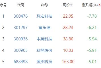 半导体板块跌1.55% 中富电路涨10.11%居首