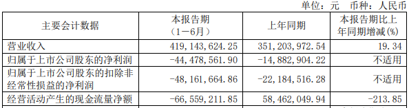 >有方科技上市后亏3年半华创证券保荐  拟向关联方定增