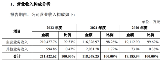 >昆仑新材业绩飙升 近3年收现比不足0.3经营现金流全负