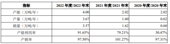 昆仑新材业绩飙升 近3年收现比不足0.3经营现金流全负