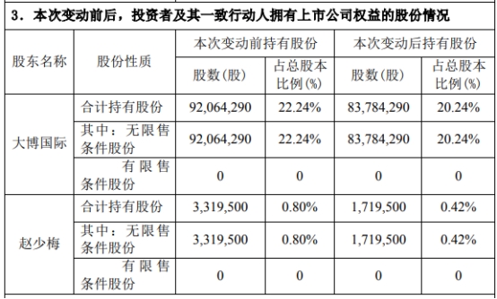 大博医疗一实控人及岳母11个月共减持988万股