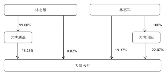 大博医疗一实控人及岳母11个月共减持988万股