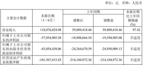 罗普特跌2.82% 连亏1年半2021年上市即巅峰募9亿