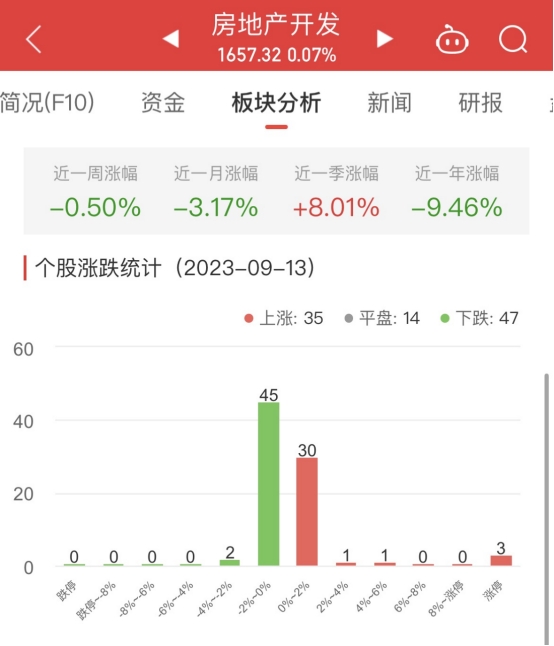 >房地产开发板块涨0.07% 中国武夷涨9.97%居首