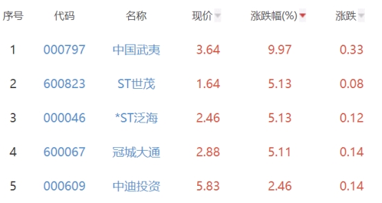 房地产开发板块涨0.07% 中国武夷涨9.97%居首