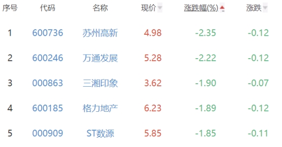 房地产开发板块涨0.07% 中国武夷涨9.97%居首