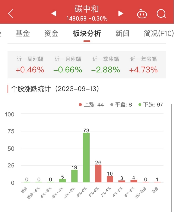 >碳中和板块跌0.3% 启迪环境涨9.9%居首