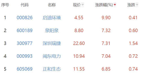 碳中和板块跌0.3% 启迪环境涨9.9%居首