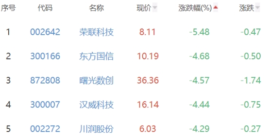 碳中和板块跌0.3% 启迪环境涨9.9%居首