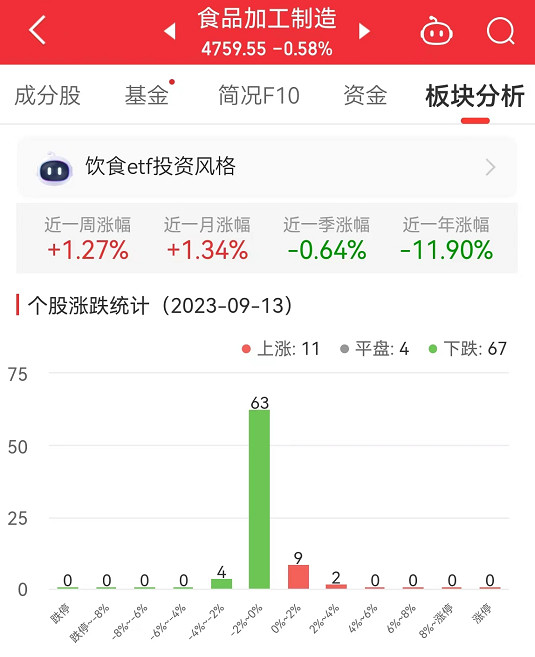 食品加工制造板块跌0.58% 西部牧业涨3.19%居首