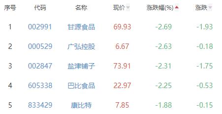 食品加工制造板块跌0.58% 西部牧业涨3.19%居首