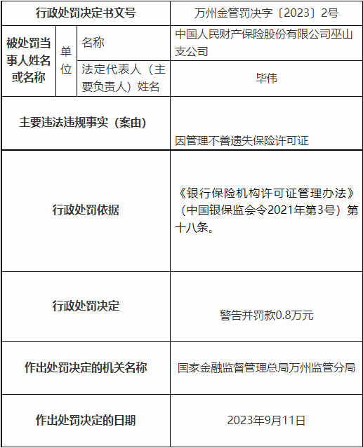 >人保财险巫山支公司被罚 因管理不善遗失保险许可证