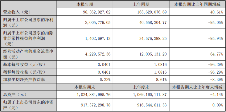 >鸿铭股份H1净利降95% 去年底上市即巅峰东莞证券保荐