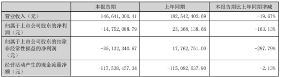 上海瀚讯上半年转亏现金流连负 2019上市两募资共15亿