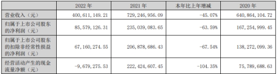 上海瀚讯上半年转亏现金流连负 2019上市两募资共15亿