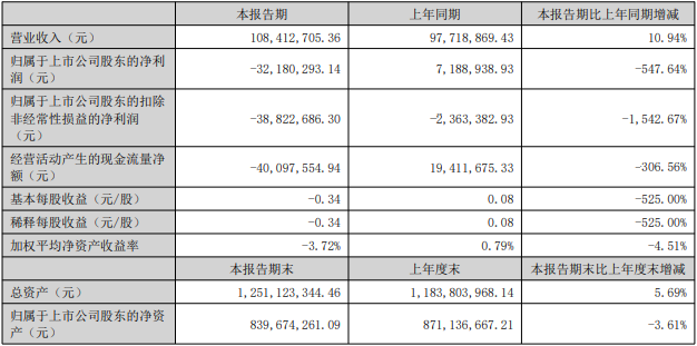 >超越科技上半年亏去年亏 谋可转债久拖2021上市即巅峰