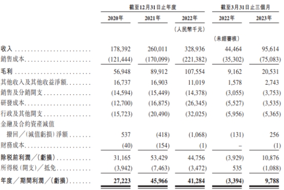 天聚地合2022年营收升净利降 上下游“依赖症”难解