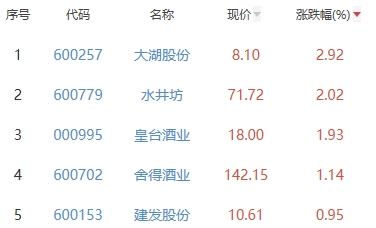 白酒概念板块跌0.08% 大湖股份涨2.92%居首