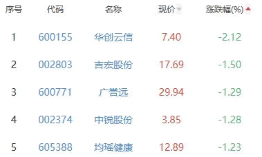 白酒概念板块跌0.08% 大湖股份涨2.92%居首