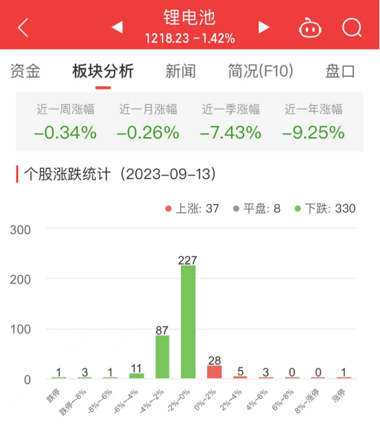 >锂电池板块跌1.42% 启迪环境涨9.9%居首