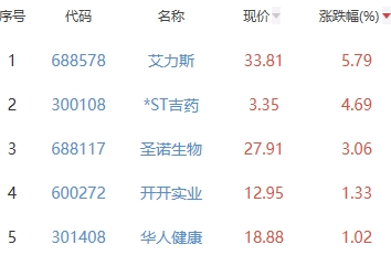 生物医药板块跌1.29% 艾力斯涨5.79%居首