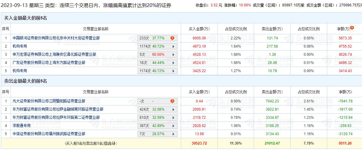 华映科技涨停 三个交易日机构净买入8170万元