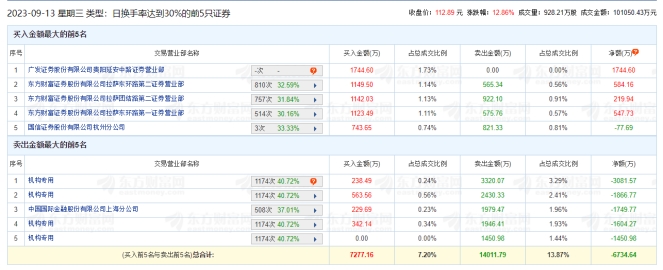 威力传动涨12.86% 机构净卖出8004万元