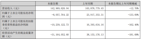 >东田微上半年转亏 2022年上市募资4.6亿扣非降9成