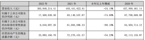 东田微上半年转亏 2022年上市募资4.6亿扣非降9成