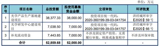 东田微上半年转亏 2022年上市募资4.6亿扣非降9成