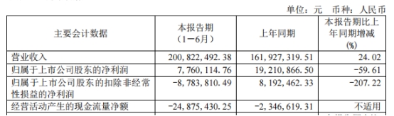 >东来技术上半年扣非亏损 2020上市即巅峰东方投行保荐