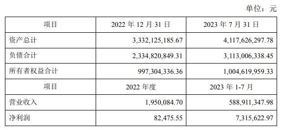 >卫星化学拟15亿元现金关联收购 标的前7个月净利732万