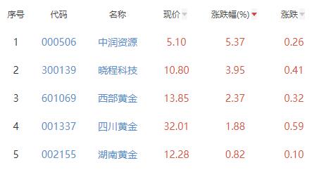 >贵金属板块涨1.47% 中润资源涨5.37%居首