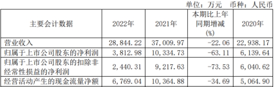 和林微纳上半年转亏 2021年上市两次募资共10.5亿