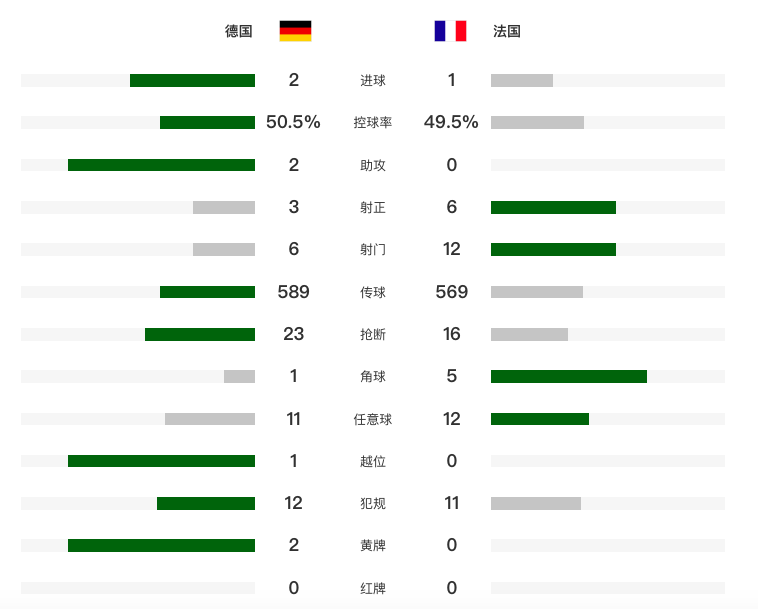 近半年终于赢球！热身赛德国2-1法国