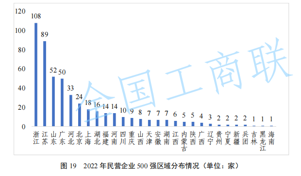 民营经济区域版图：浙江“甩开”江苏，广东“再输”山东