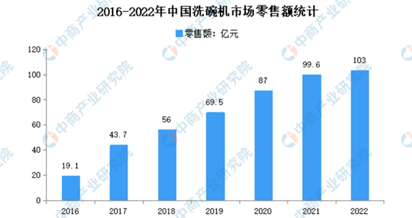 消除洗碗机偏见，方太Y系列洗碗机让人拥抱自在生活