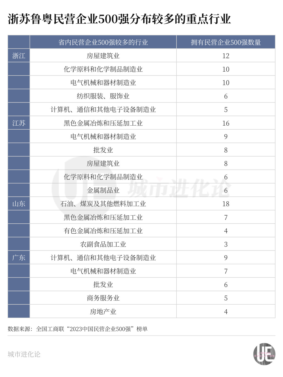 民营经济区域版图：浙江“甩开”江苏，广东“再输”山东