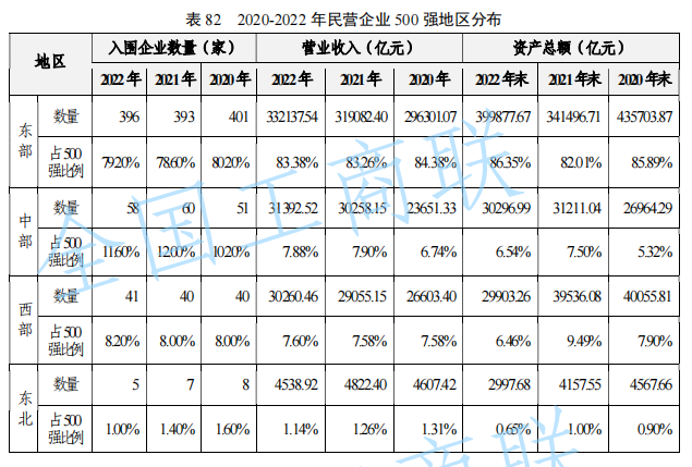 民营经济区域版图：浙江“甩开”江苏，广东“再输”山东