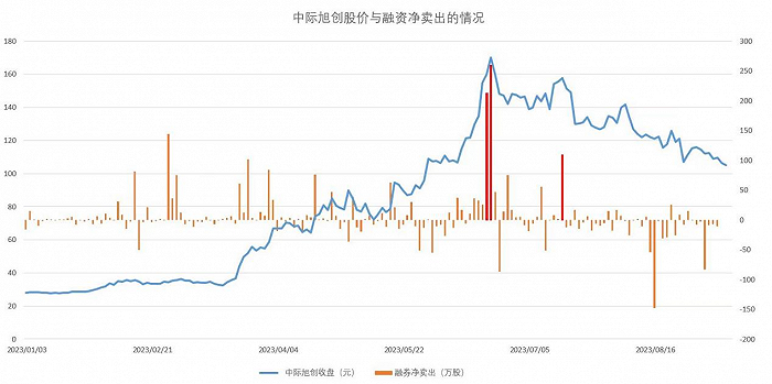 融券业务争议背后：揭秘A股变相“T+0”大杀器